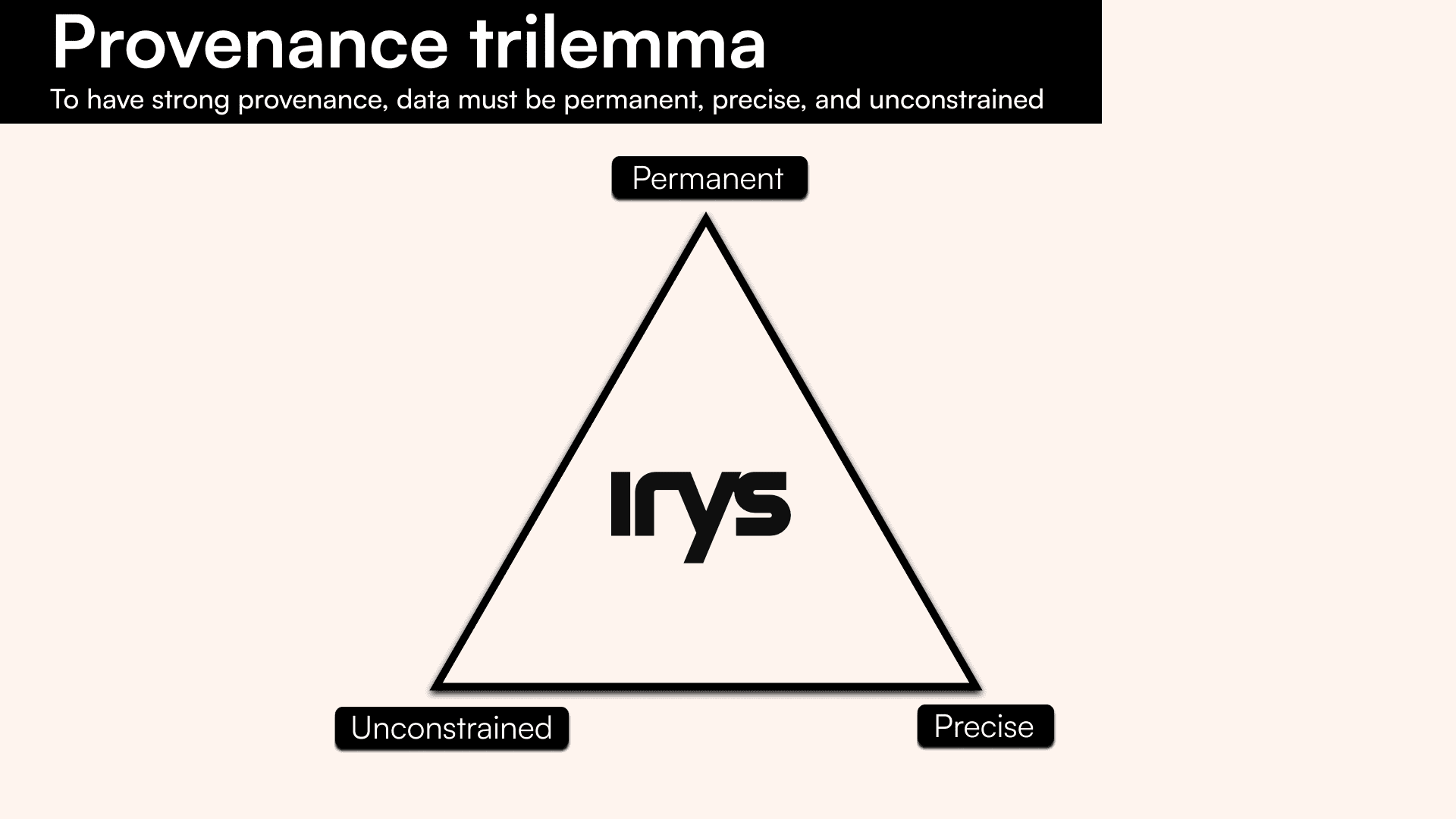 Irys solves the provenance trilemma