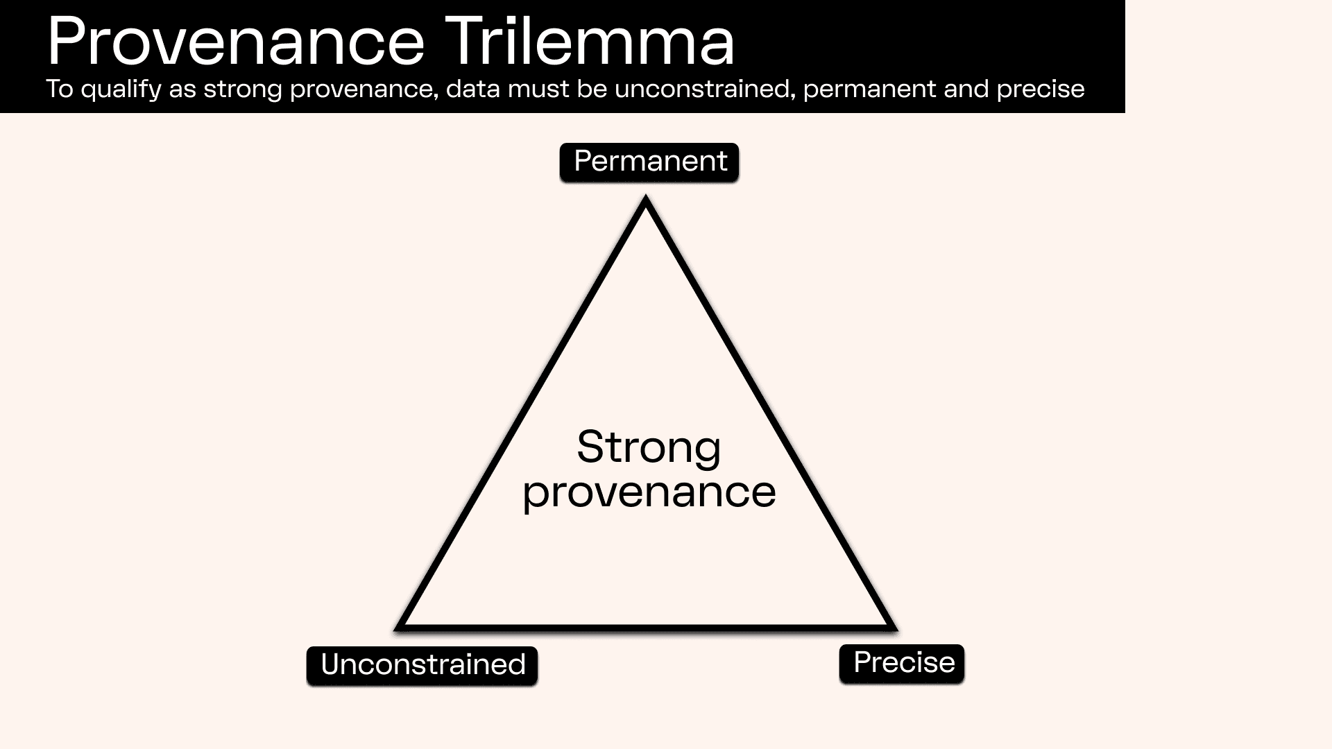 Provenance Trilemma